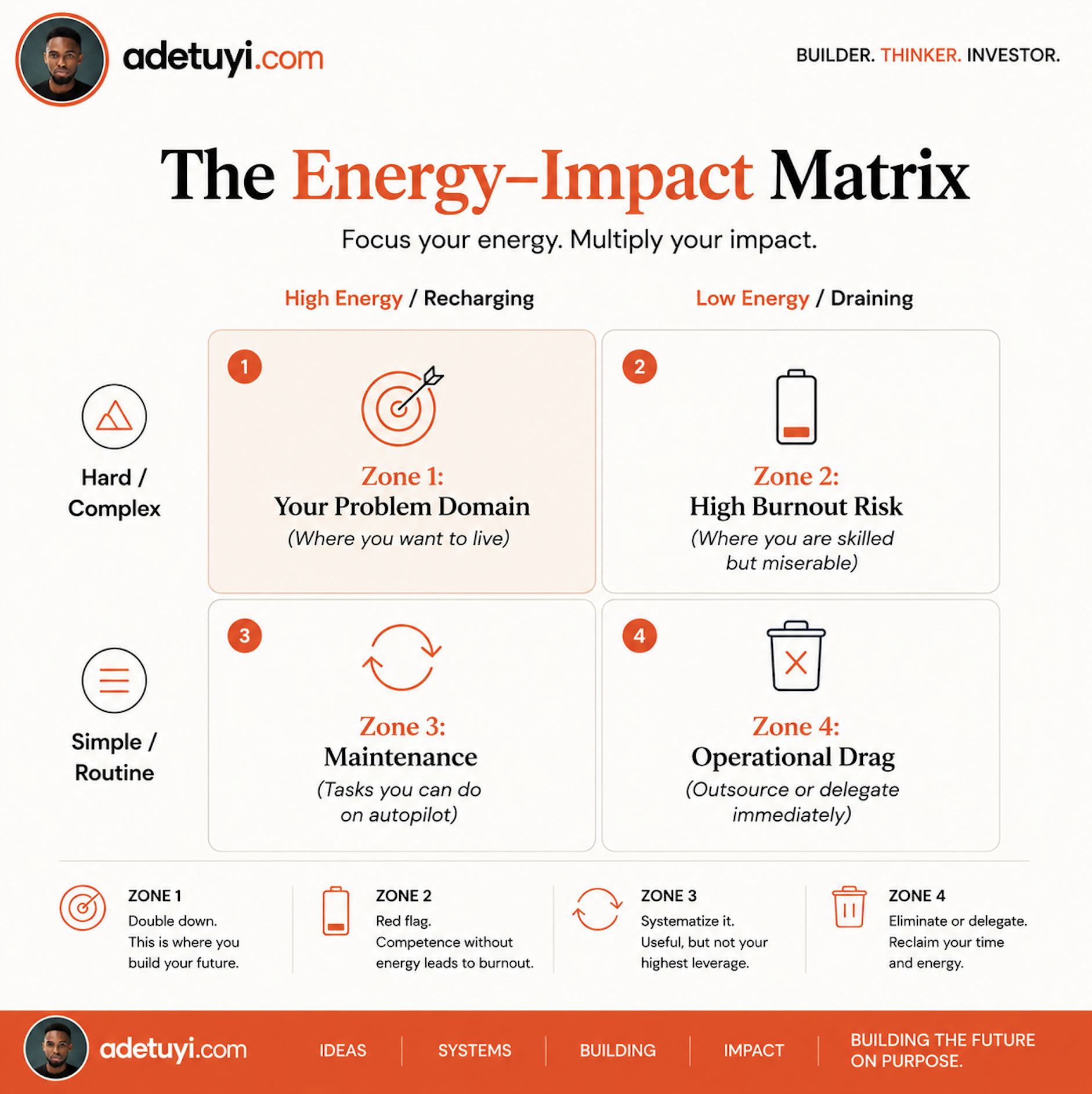 The Energy-Impact Matrix: a 2x2 grid mapping problem difficulty against personal energy. Zone 1 (hard, energizing) is your problem domain. Zone 2 (hard, draining) is high burnout risk. Zone 3 (simple, energizing) is maintenance. Zone 4 (simple, draining) should be delegated.