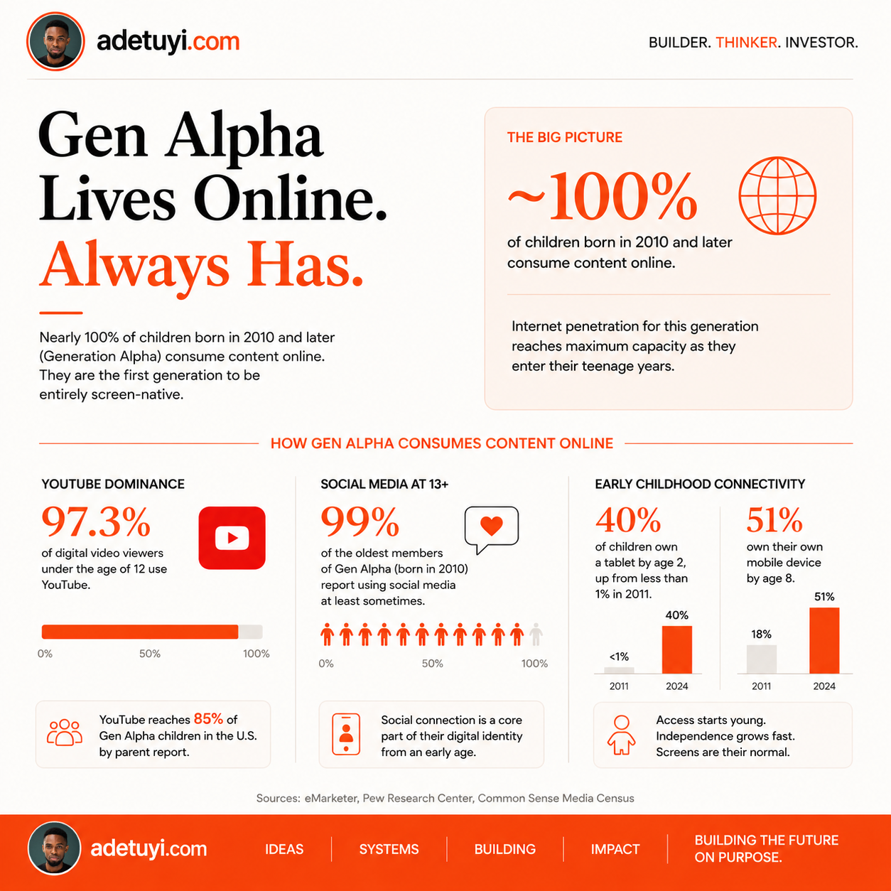 Infographic: Gen Alpha Lives Online, Always Has. Nearly 100% of children born in 2010 and later consume content online. 97.3% of digital video viewers under 12 use YouTube. 99% of the oldest Gen Alpha members use social media. 40% own a tablet by age 2, up from under 1% in 2011. 51% own their own mobile device by age 8, up from 18% in 2011.