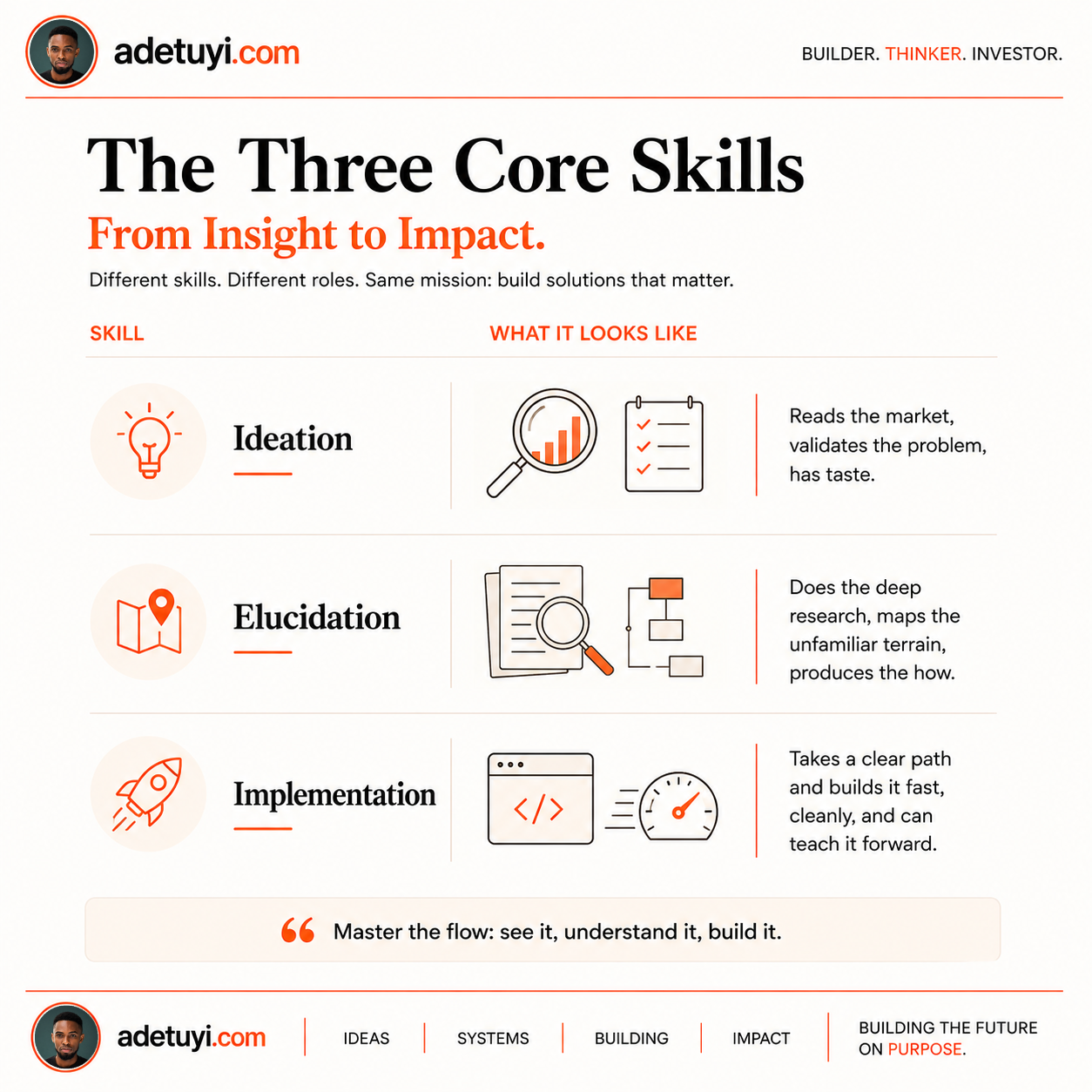 Infographic titled The Three Core Skills, From Insight to Impact. Ideation reads the market, validates the problem, has taste. Elucidation does the deep research, maps the unfamiliar terrain, produces the how. Implementation takes a clear path and builds it fast, cleanly, and can teach it forward.